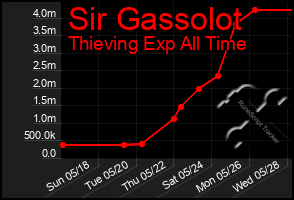 Total Graph of Sir Gassolot