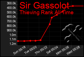 Total Graph of Sir Gassolot