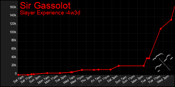 Last 31 Days Graph of Sir Gassolot
