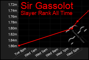 Total Graph of Sir Gassolot