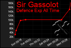 Total Graph of Sir Gassolot