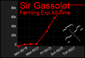 Total Graph of Sir Gassolot