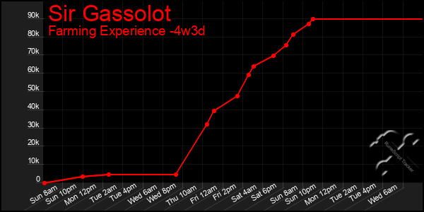 Last 31 Days Graph of Sir Gassolot