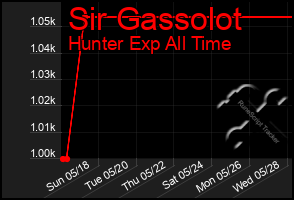 Total Graph of Sir Gassolot