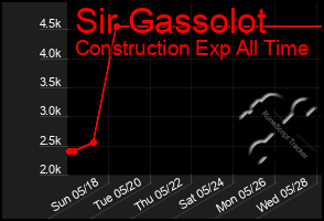 Total Graph of Sir Gassolot
