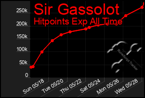 Total Graph of Sir Gassolot