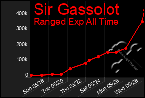 Total Graph of Sir Gassolot