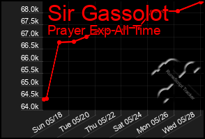 Total Graph of Sir Gassolot