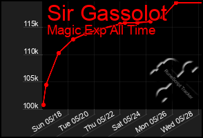 Total Graph of Sir Gassolot
