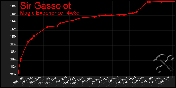 Last 31 Days Graph of Sir Gassolot