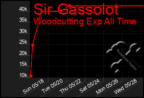 Total Graph of Sir Gassolot