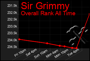 Total Graph of Sir Grimmy