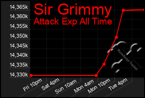Total Graph of Sir Grimmy