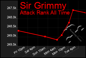 Total Graph of Sir Grimmy