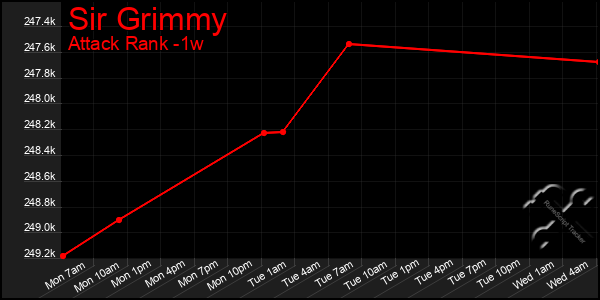 Last 7 Days Graph of Sir Grimmy