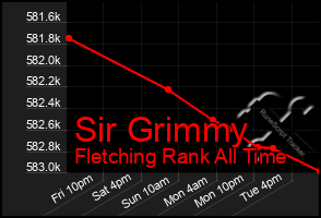 Total Graph of Sir Grimmy