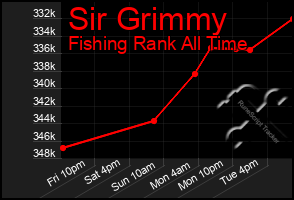 Total Graph of Sir Grimmy