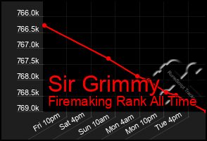Total Graph of Sir Grimmy