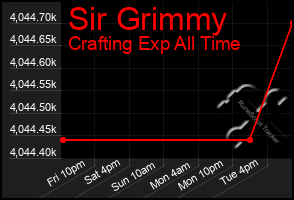 Total Graph of Sir Grimmy