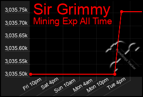 Total Graph of Sir Grimmy