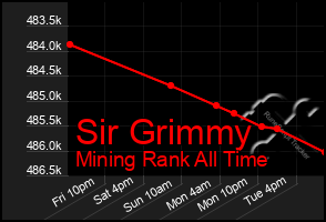 Total Graph of Sir Grimmy