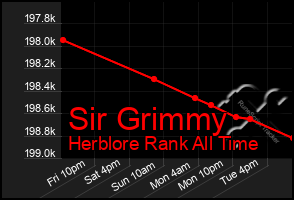 Total Graph of Sir Grimmy