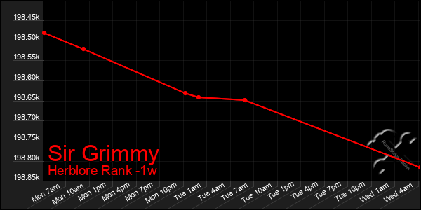 Last 7 Days Graph of Sir Grimmy