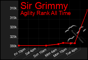 Total Graph of Sir Grimmy