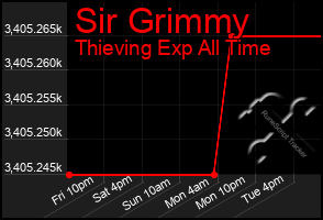 Total Graph of Sir Grimmy