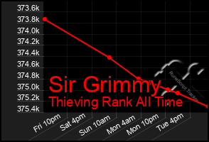 Total Graph of Sir Grimmy