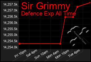 Total Graph of Sir Grimmy