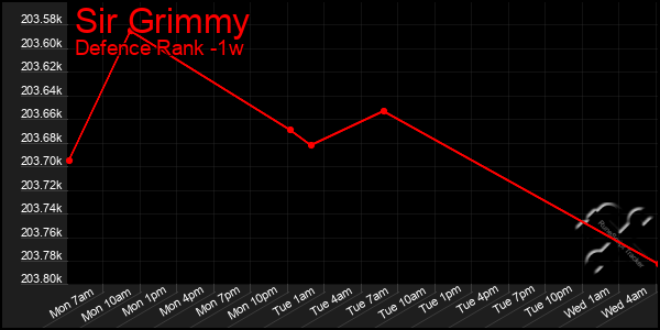 Last 7 Days Graph of Sir Grimmy