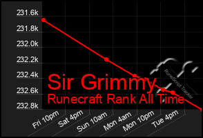 Total Graph of Sir Grimmy