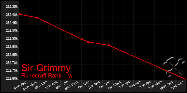 Last 7 Days Graph of Sir Grimmy