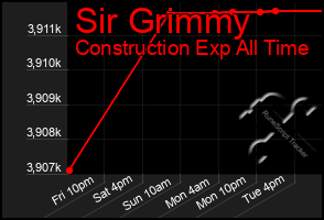 Total Graph of Sir Grimmy