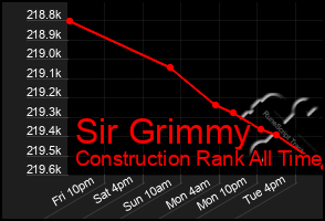 Total Graph of Sir Grimmy