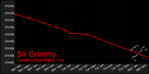 Last 7 Days Graph of Sir Grimmy