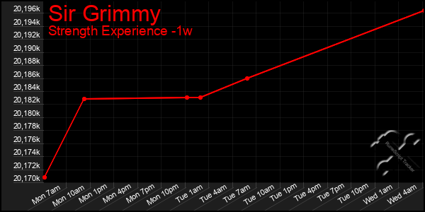 Last 7 Days Graph of Sir Grimmy