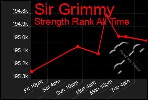 Total Graph of Sir Grimmy