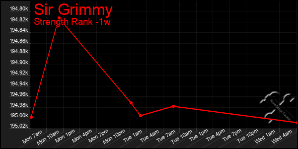 Last 7 Days Graph of Sir Grimmy