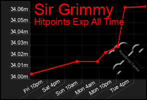 Total Graph of Sir Grimmy