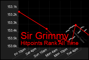 Total Graph of Sir Grimmy