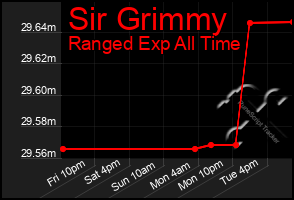 Total Graph of Sir Grimmy