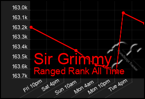 Total Graph of Sir Grimmy