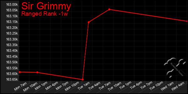 Last 7 Days Graph of Sir Grimmy