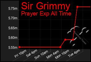 Total Graph of Sir Grimmy