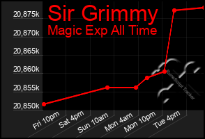 Total Graph of Sir Grimmy