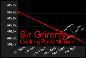 Total Graph of Sir Grimmy