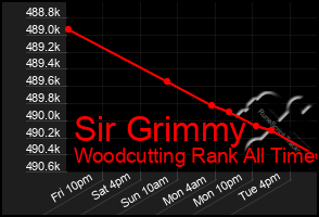 Total Graph of Sir Grimmy