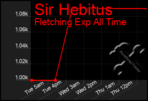 Total Graph of Sir Hebitus